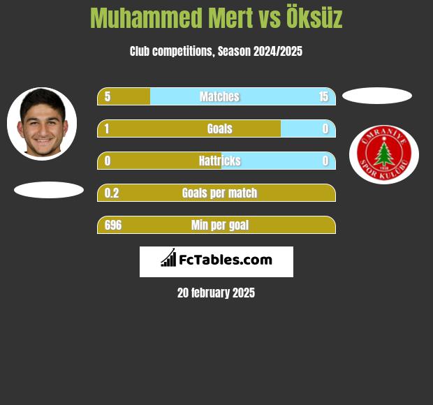 Muhammed Mert vs Öksüz h2h player stats