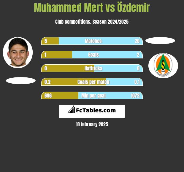 Muhammed Mert vs Özdemir h2h player stats