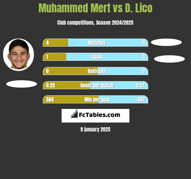 Muhammed Mert vs D. Lico h2h player stats