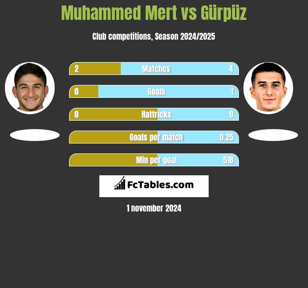 Muhammed Mert vs Gürpüz h2h player stats