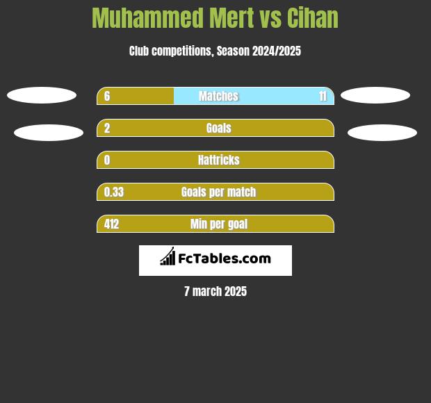 Muhammed Mert vs Cihan h2h player stats