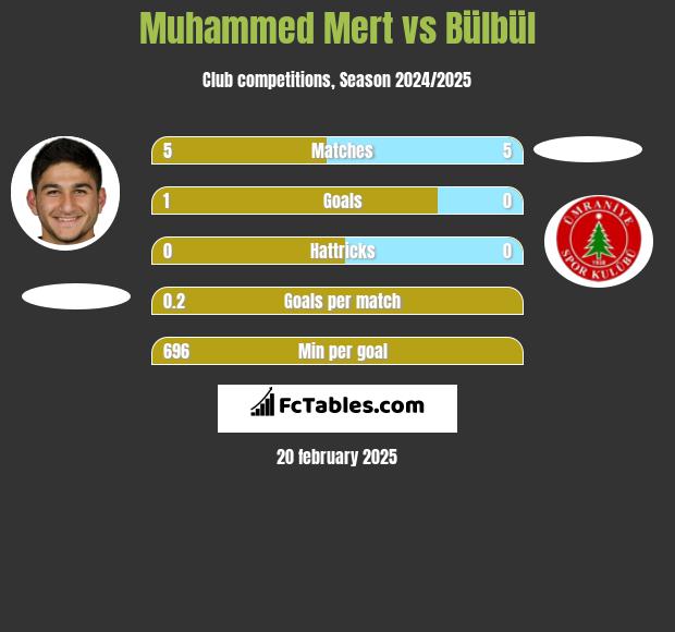 Muhammed Mert vs Bülbül h2h player stats