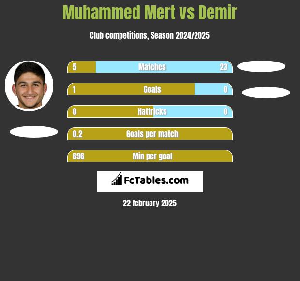 Muhammed Mert vs Demir h2h player stats