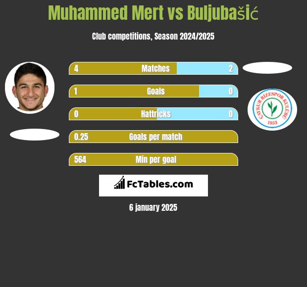 Muhammed Mert vs Buljubašić h2h player stats