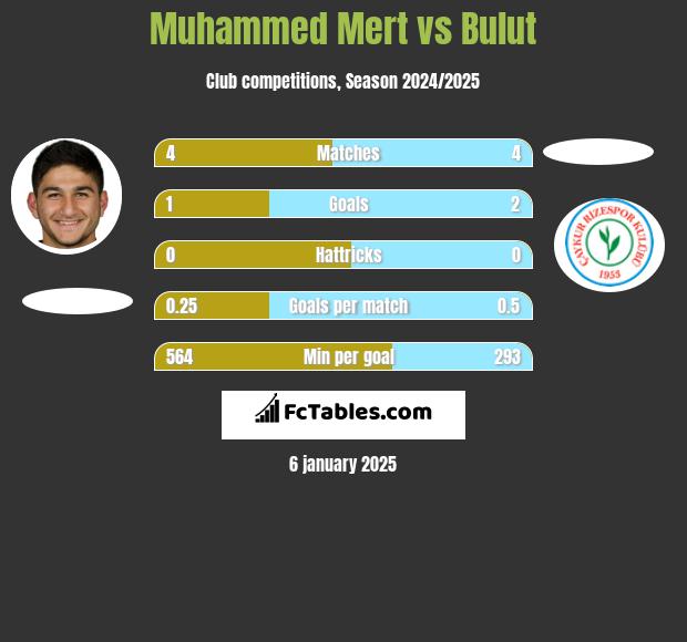 Muhammed Mert vs Bulut h2h player stats