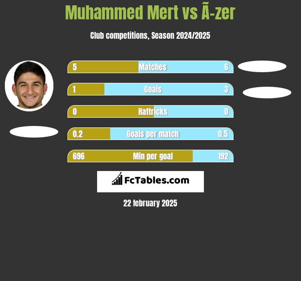 Muhammed Mert vs Ã–zer h2h player stats