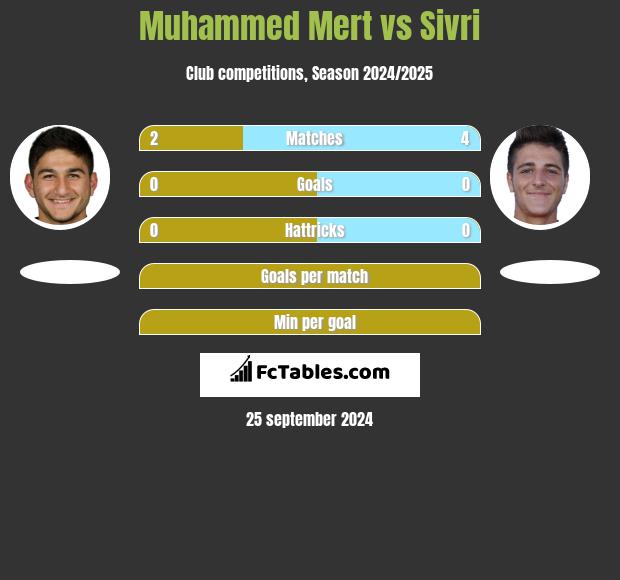 Muhammed Mert vs Sivri h2h player stats