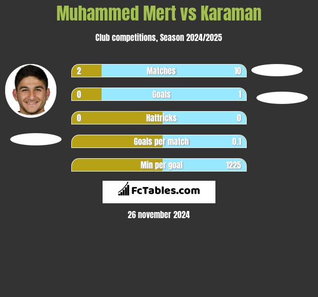 Muhammed Mert vs Karaman h2h player stats