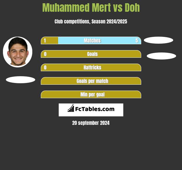 Muhammed Mert vs Doh h2h player stats