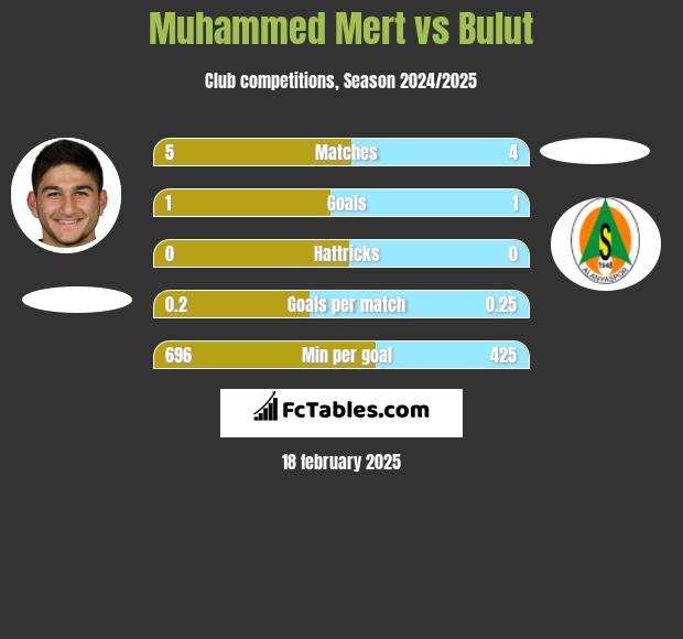 Muhammed Mert vs Bulut h2h player stats