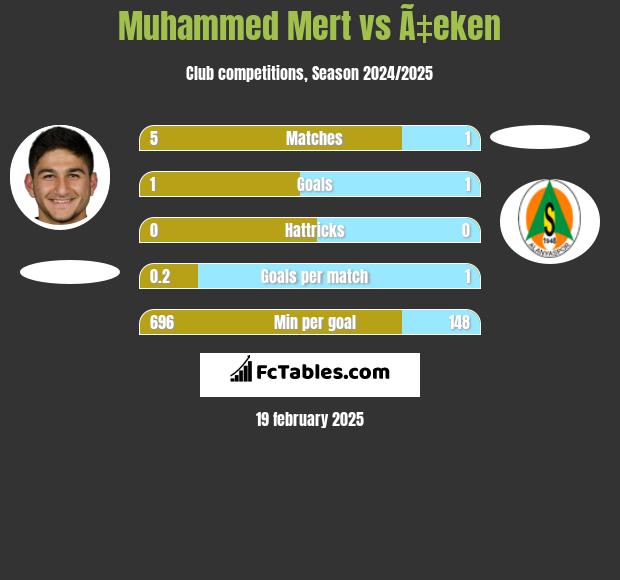 Muhammed Mert vs Ã‡eken h2h player stats