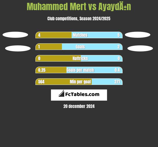 Muhammed Mert vs AyaydÄ±n h2h player stats