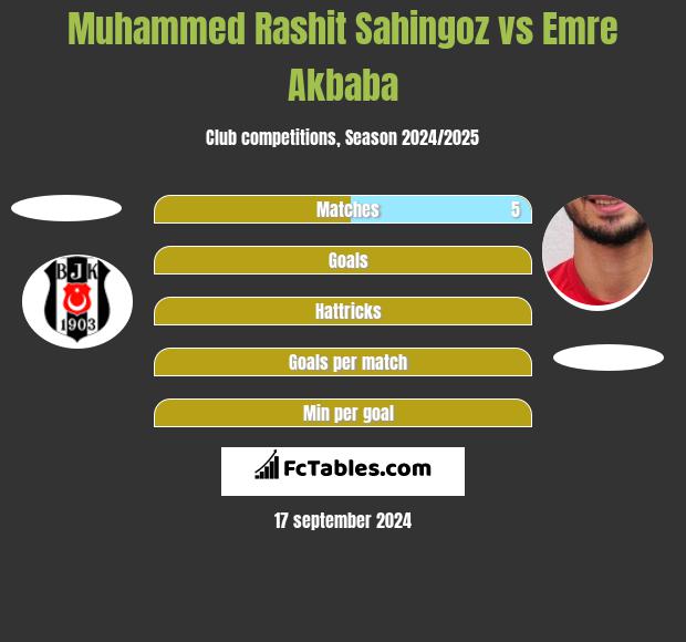 Muhammed Rashit Sahingoz vs Emre Akbaba h2h player stats