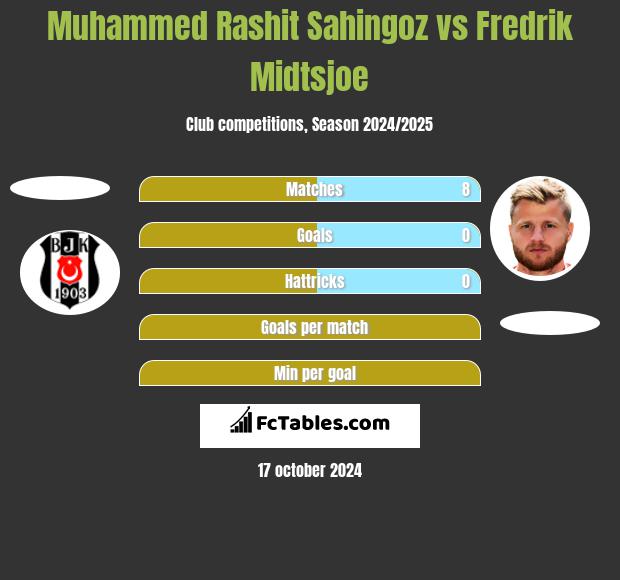 Muhammed Rashit Sahingoz vs Fredrik Midtsjoe h2h player stats