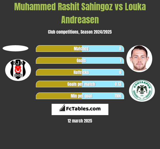 Muhammed Rashit Sahingoz vs Louka Andreasen h2h player stats