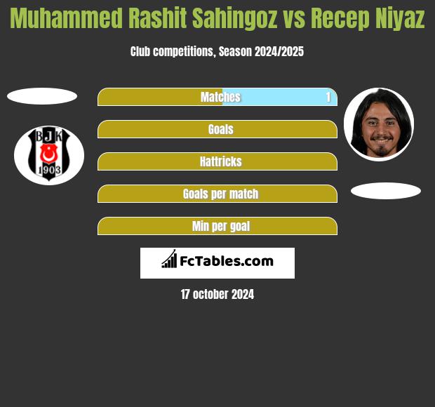 Muhammed Rashit Sahingoz vs Recep Niyaz h2h player stats