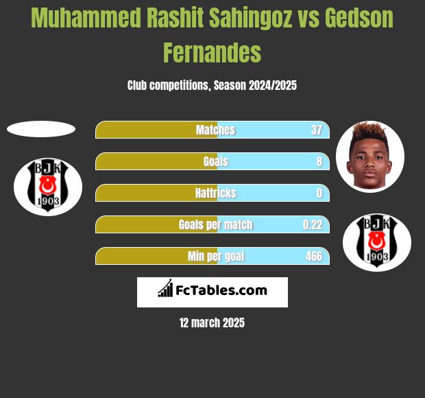 Muhammed Rashit Sahingoz vs Gedson Fernandes h2h player stats