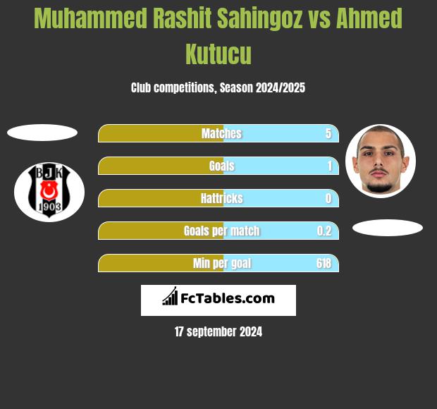 Muhammed Rashit Sahingoz vs Ahmed Kutucu h2h player stats