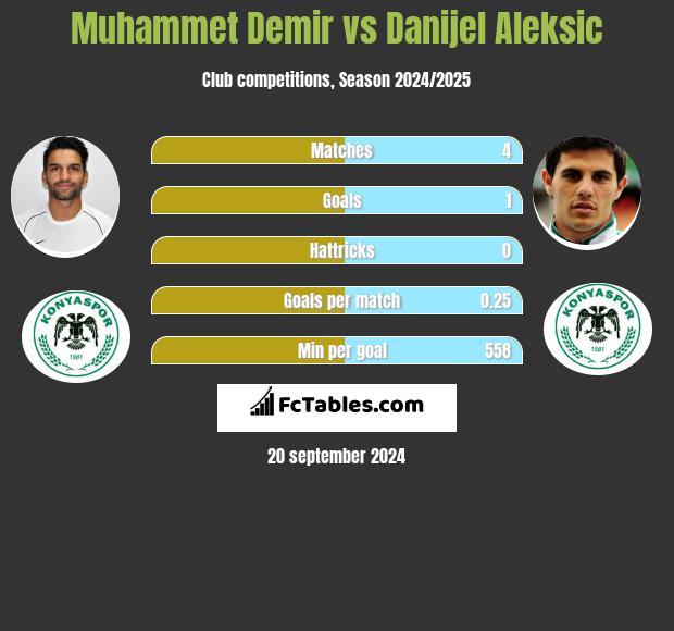 Muhammet Demir vs Danijel Aleksic h2h player stats