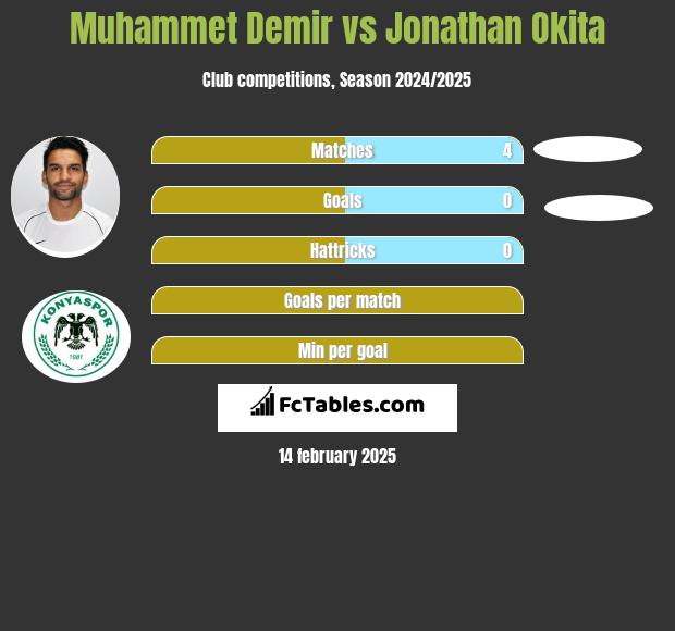 Muhammet Demir vs Jonathan Okita h2h player stats