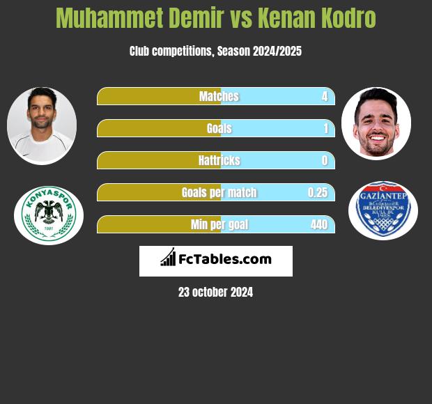 Muhammet Demir vs Kenan Kodro h2h player stats