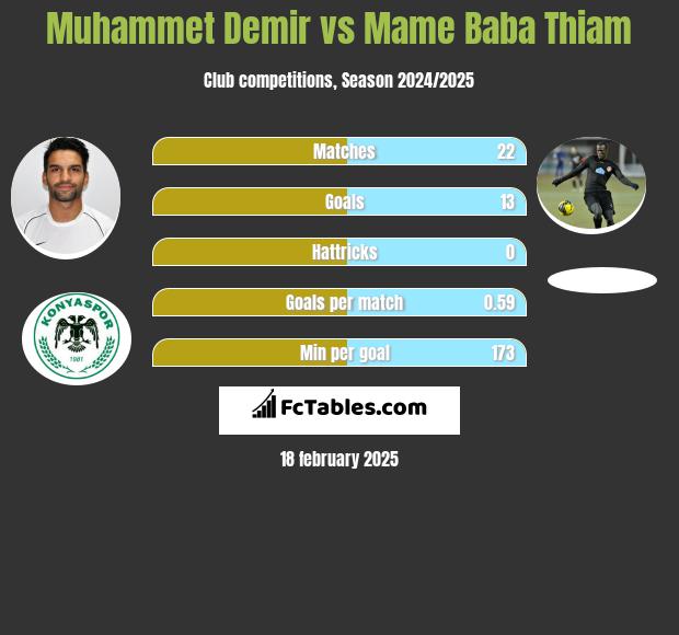 Muhammet Demir vs Mame Baba Thiam h2h player stats