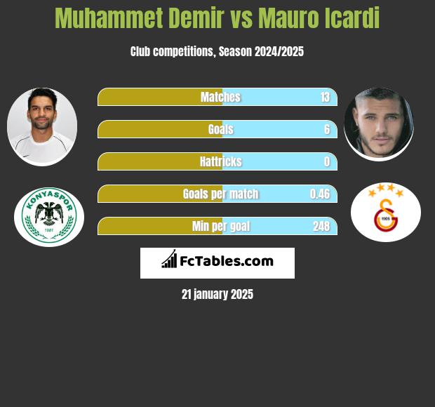 Muhammet Demir vs Mauro Icardi h2h player stats