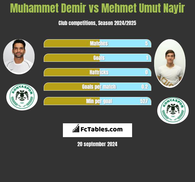 Muhammet Demir vs Mehmet Umut Nayir h2h player stats