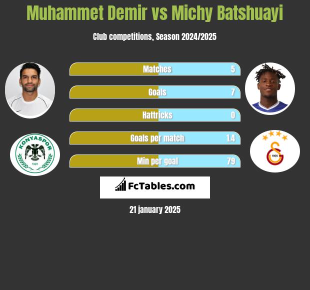 Muhammet Demir vs Michy Batshuayi h2h player stats