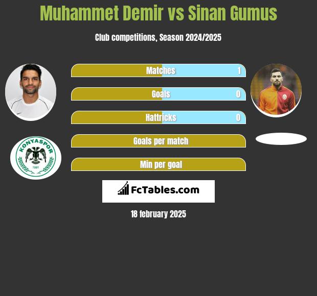 Muhammet Demir vs Sinan Gumus h2h player stats