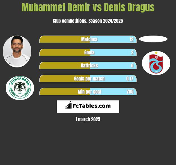 Muhammet Demir vs Denis Dragus h2h player stats