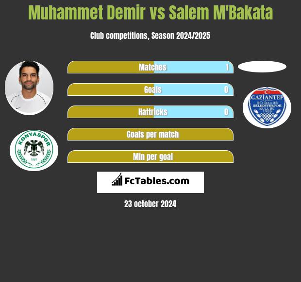 Muhammet Demir vs Salem M'Bakata h2h player stats