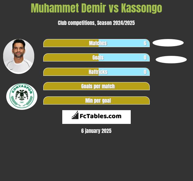 Muhammet Demir vs Kassongo h2h player stats