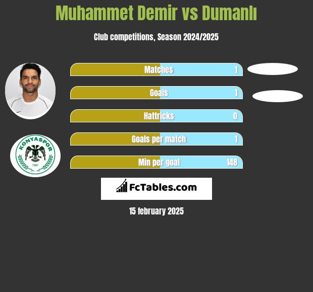 Muhammet Demir vs Dumanlı h2h player stats