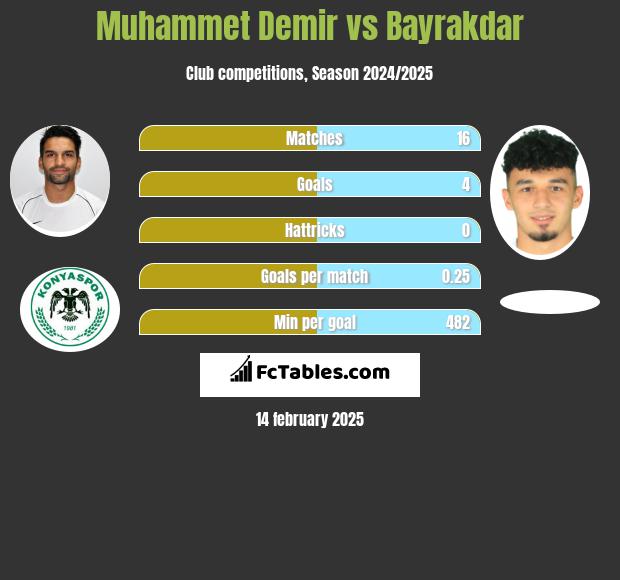 Muhammet Demir vs Bayrakdar h2h player stats