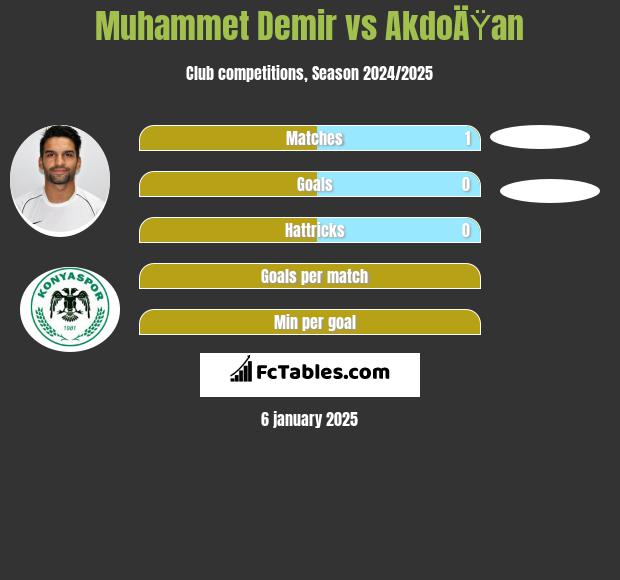 Muhammet Demir vs AkdoÄŸan h2h player stats