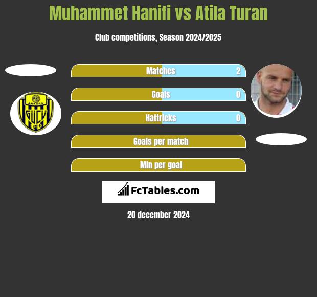 Muhammet Hanifi vs Atila Turan h2h player stats