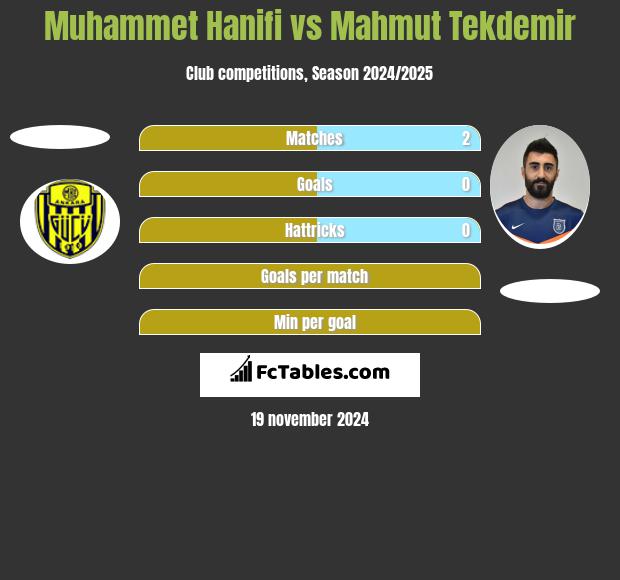 Muhammet Hanifi vs Mahmut Tekdemir h2h player stats