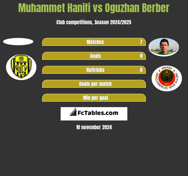 Muhammet Hanifi vs Oguzhan Berber h2h player stats