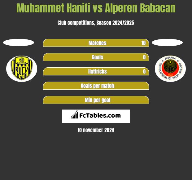 Muhammet Hanifi vs Alperen Babacan h2h player stats