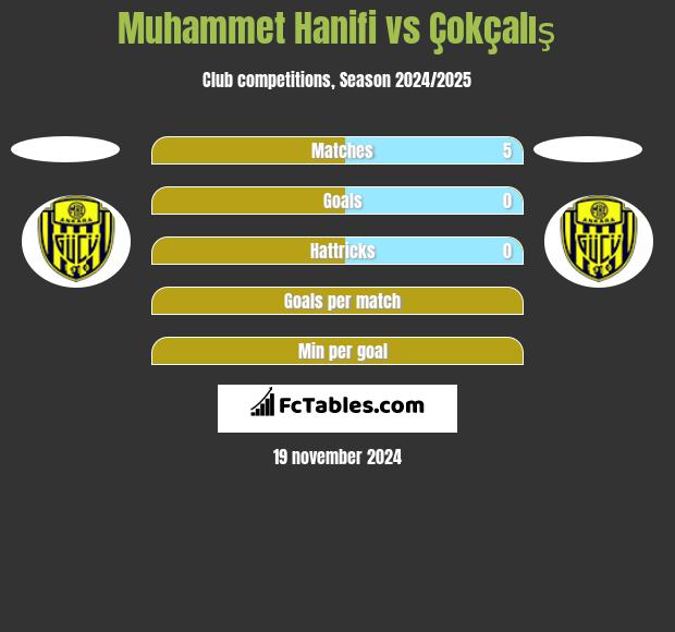 Muhammet Hanifi vs Çokçalış h2h player stats