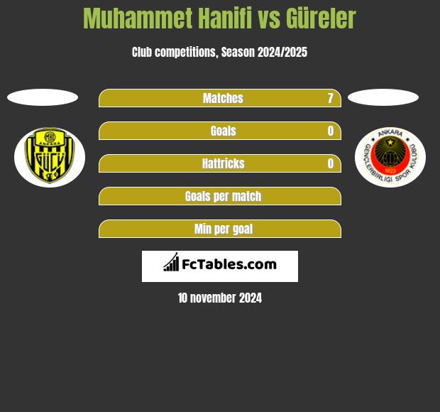 Muhammet Hanifi vs Güreler h2h player stats