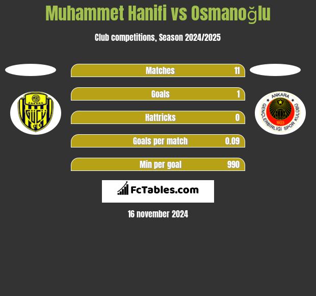 Muhammet Hanifi vs Osmanoğlu h2h player stats