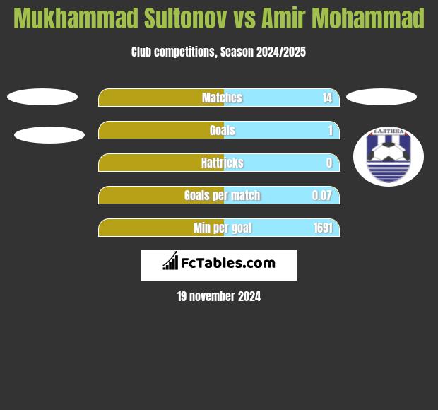 Mukhammad Sultonov vs Amir Mohammad h2h player stats