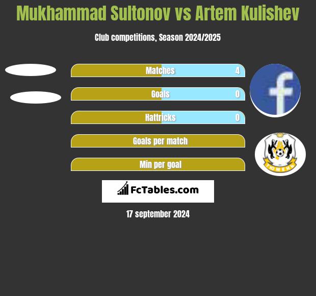 Mukhammad Sultonov vs Artem Kulishev h2h player stats