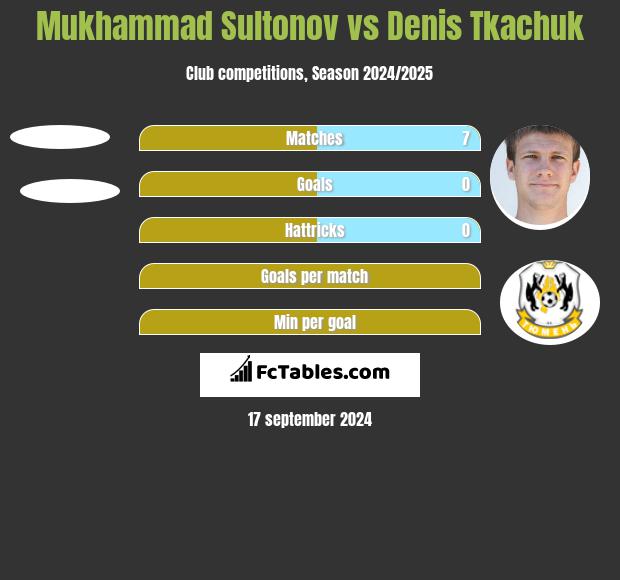 Mukhammad Sultonov vs Denis Tkachuk h2h player stats