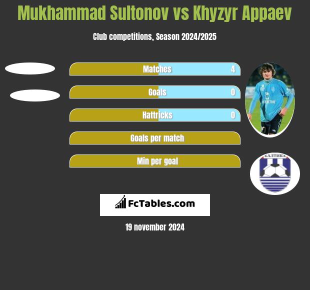 Mukhammad Sultonov vs Khyzyr Appaev h2h player stats