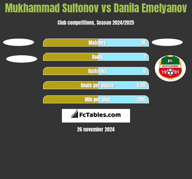 Mukhammad Sultonov vs Danila Emelyanov h2h player stats