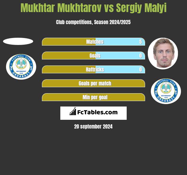 Mukhtar Mukhtarov vs Sergiy Malyi h2h player stats