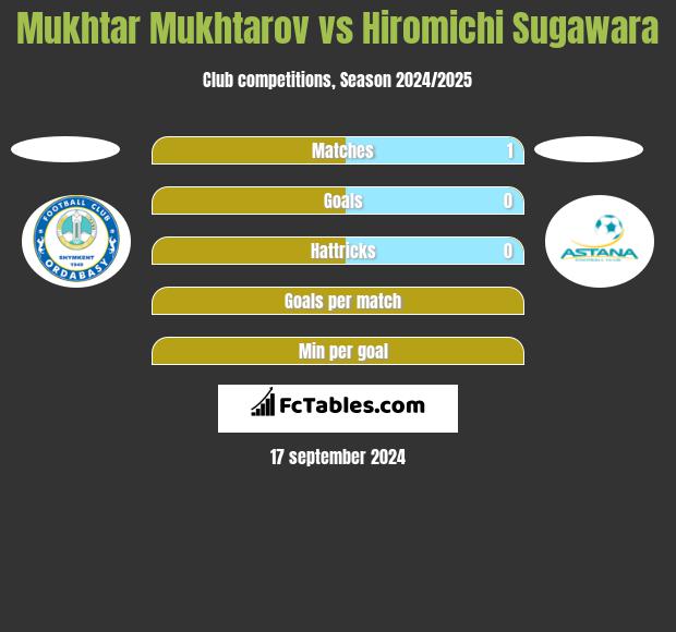 Mukhtar Mukhtarov vs Hiromichi Sugawara h2h player stats